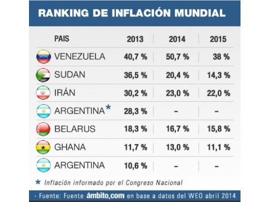 Vuelve el ruido por el pago del cupón: para FMI, el PBI creció 4,3% en 2013