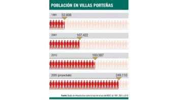 ámbito.com | Para 2020, la población en villas crecerá más del 50%