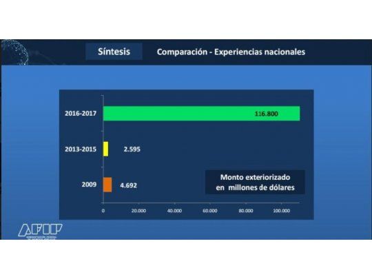 La comparación con otros blanqueos de Argentina y del mundo