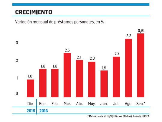 Otro “brote verde”: repuntan préstamos personales y ya dan señal de reactivación