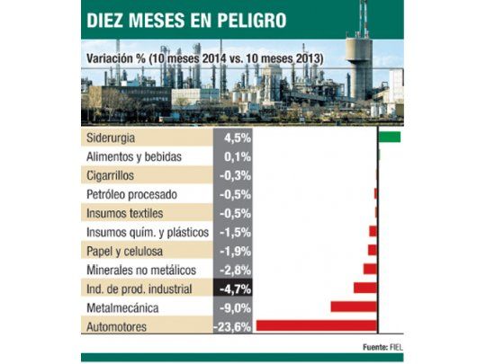 Según FIEL, la industria cayó el 6% en octubre