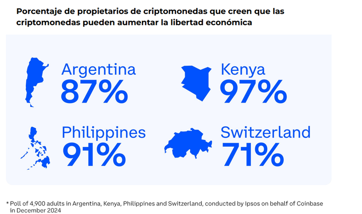 Regarding economic freedom, 95% of Argentines want more autonomy Regarding economic freedom, 95% of Argentines want more autonomy