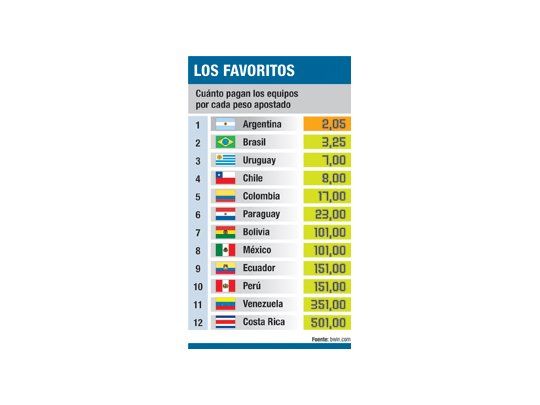 Al menos en apuestas, Argentina es aún favorita