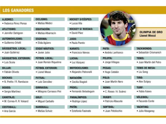 Messi sigue sumando galardones