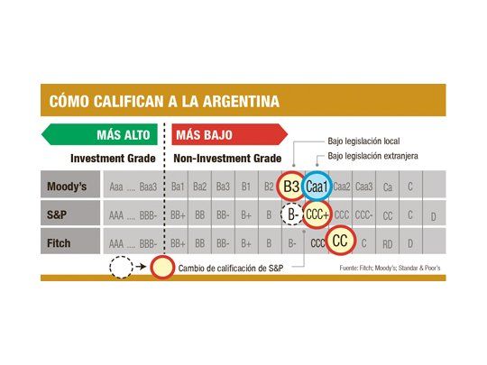 S&P bajó nota argentina; Moody’s también lo hará; se anticipan a un default