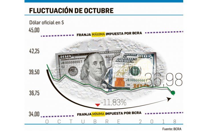 ámbito.com | Dólar a $36,98, el mínimo desde el inicio de la zona