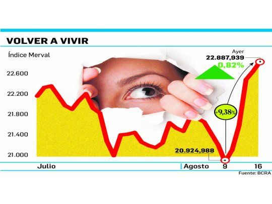 Merval ganó un 0,8% y alcanzó otro récord