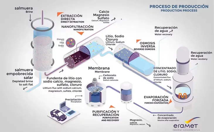 El método de extracción directa (DLE) de litio permite lograr un rendimiento de más del 90% y un tiempo de producción de una semana, en contraste con los proyectos convencionales que dependen de piscinas de evaporación en salmuera y no superan el 50% de eficacia en la extracción del litio.