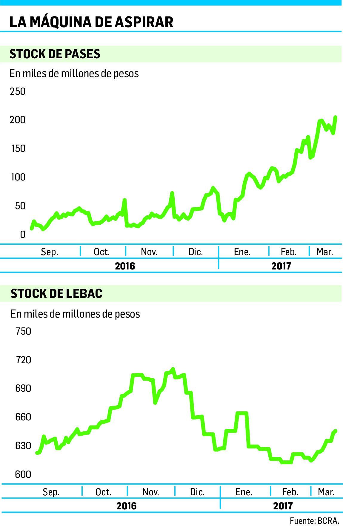 Se endurece el Central: quiere tasas altas y vuelve a retirar pesos (foto 1)