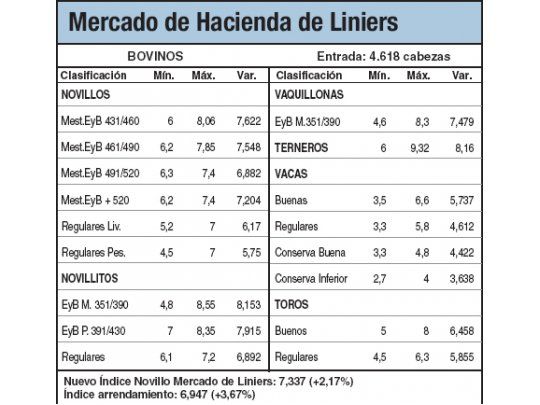 Alzas del 2% en el Mercado de Liniers