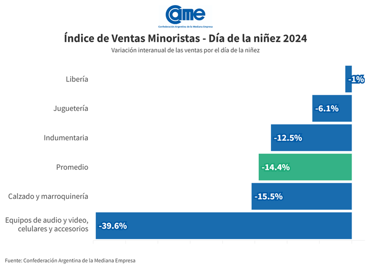 Todos los rubros cayeron en ventas respecto al año pasado