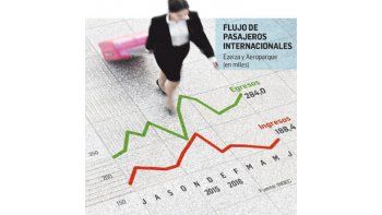 Argentinos al exterior: viajes crecen un 21%
