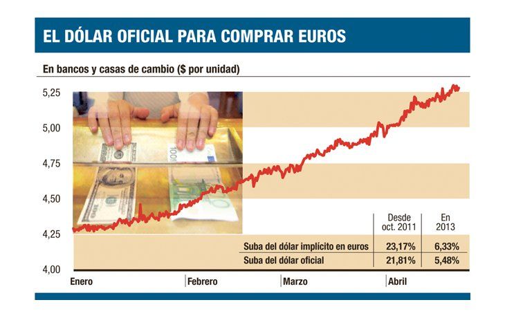 El Gobierno devalúa más con euro que con dólar