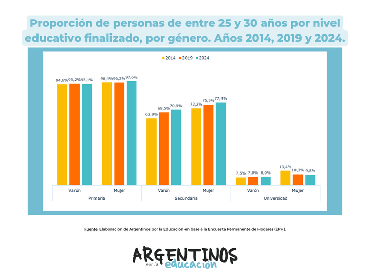 Gráfico 2: proporción de personas de 25 a 30 años por nivel educativo, por género, de los años 2014, 2019 y 2024. Gráfico 2: proporción de personas de 25 a 30 años por nivel educativo, por género, de los años 2014, 2019 y 2024.
