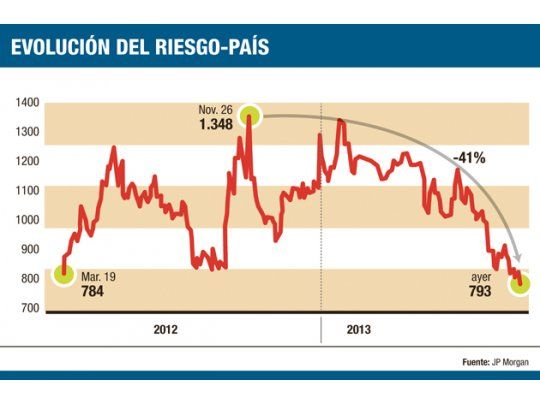 Riesgo-país cayó 4%, al nivel más bajo en 20 meses