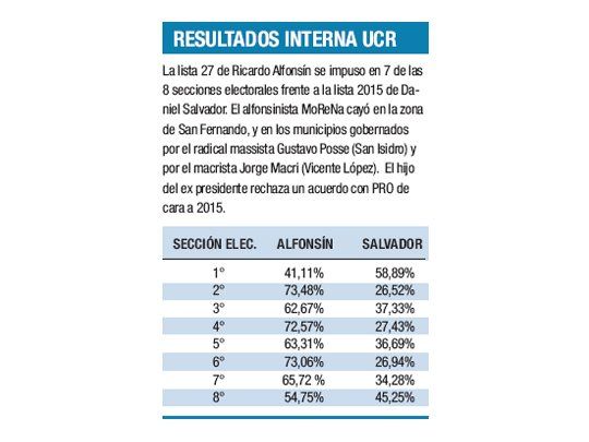 Traspié de Alfonsín en la primera sección, filo-PRO