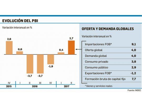 Creció 2,7% la economía (pero sigue abajo de 2015)