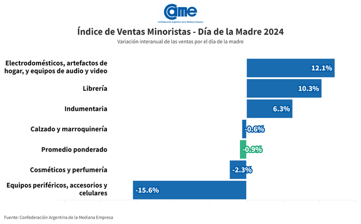 La mayor retracción en las ventas ocurrió en Equipos periféricos, celulares y accesorios.