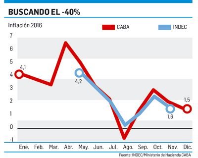 Gobierno confía en cerrar 2016 con IPC menor al 40% (foto 1)