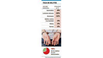 Para el Gobierno, bajaron 6% los delitos en un año