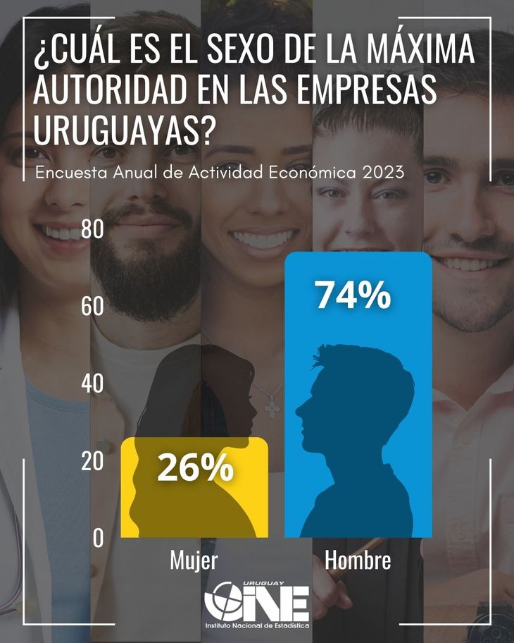 El 74% de las empresas de Uruguay están lideradas por hombres. Fuente: INE El 74% de las empresas de Uruguay están lideradas por hombres. Fuente: INE