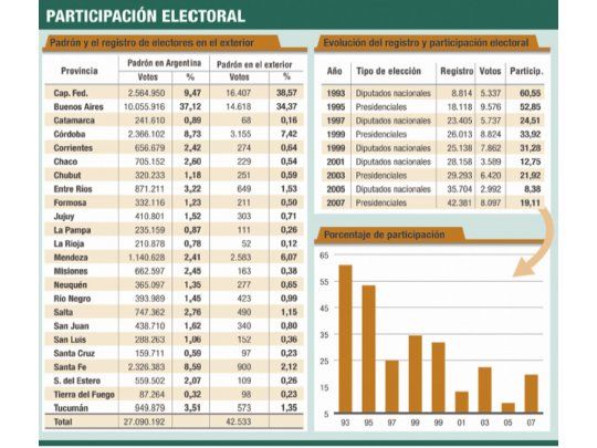 Voto migrado: habrá cinco diputaciones para exiliados