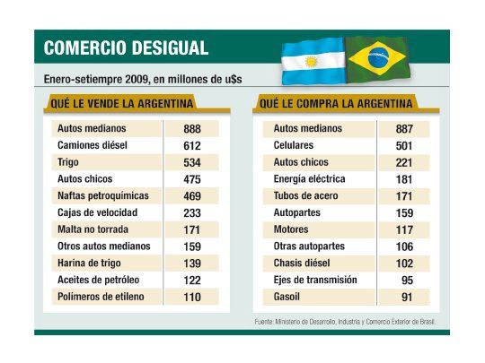 Guerra comercial con Brasil: Argentina citó al embajador
