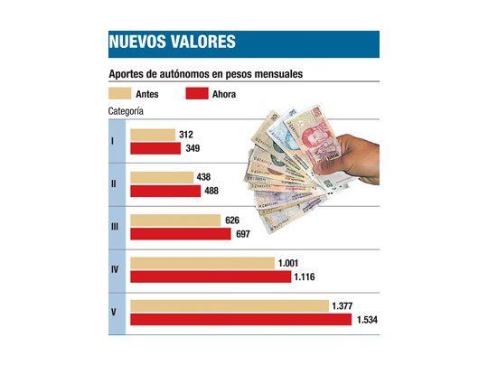 También suben el 11% los aportes de autónomos