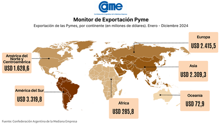 Am&eacute;rica del Sur cerr&oacute; el a&ntilde;o como el principal destino de las exportaciones de las pymes