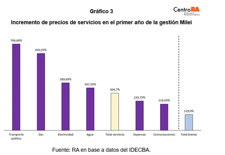 Incremento de precios de servicios en el primer a&ntilde;o de la gesti&oacute;n Milei