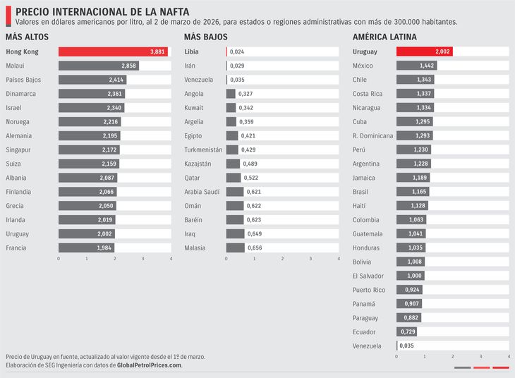 Uruguay mantiene el precio del litro de nafta por encima de los 2 dólares, el más caro de la región. Uruguay mantiene el precio del litro de nafta por encima de los 2 dólares, el más caro de la región.