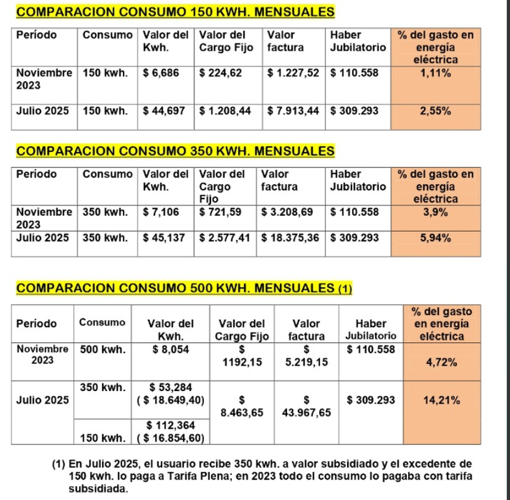 La comparación, según niveles de consumo.  
