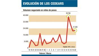 Preocupa a Ejecutivo fuga de dólares a través de la Bolsa