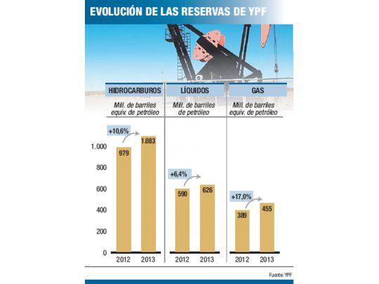YPF encontró más petróleo: reservas aumentarán el 2%