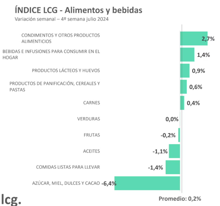 El informe indicó que las carnes, los lácteos y panificados explicaron el 64% de la variación de precios mensual.