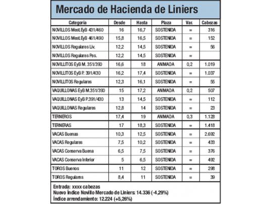 La hacienda cayó el 4,3% en Liniers