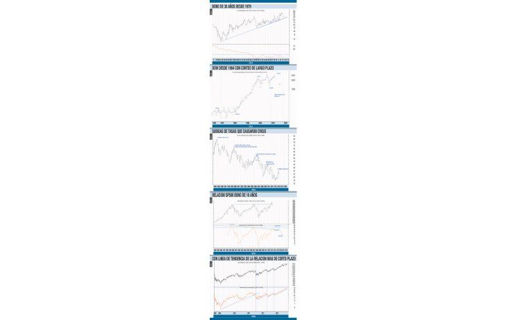 ámbito.com | La relación tasa y Bolsa se repite (última parte)