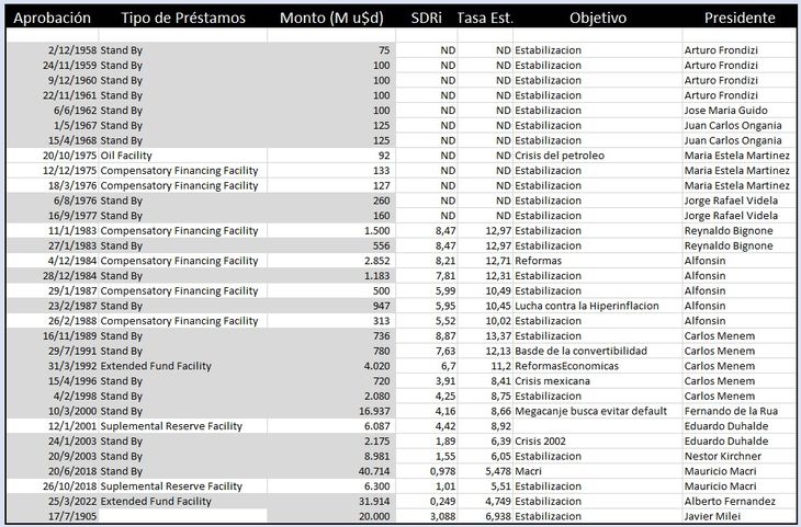 Las operaciones del FMI con Argentina Las operaciones del FMI con Argentina