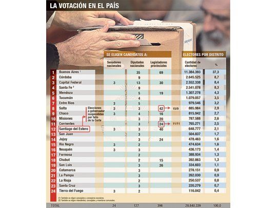La votacion en el país