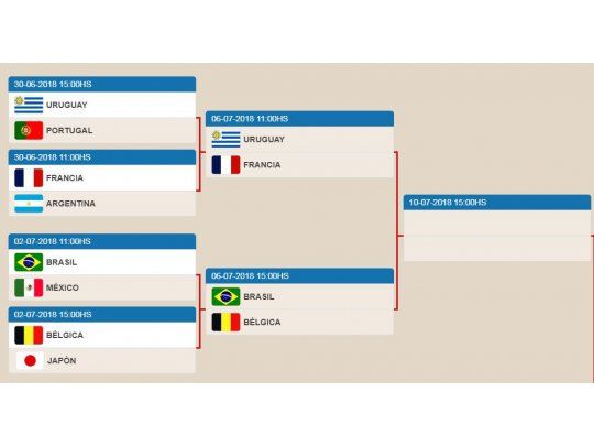 ¿Cuáles serán los cuatro semifinalistas del Mundial?