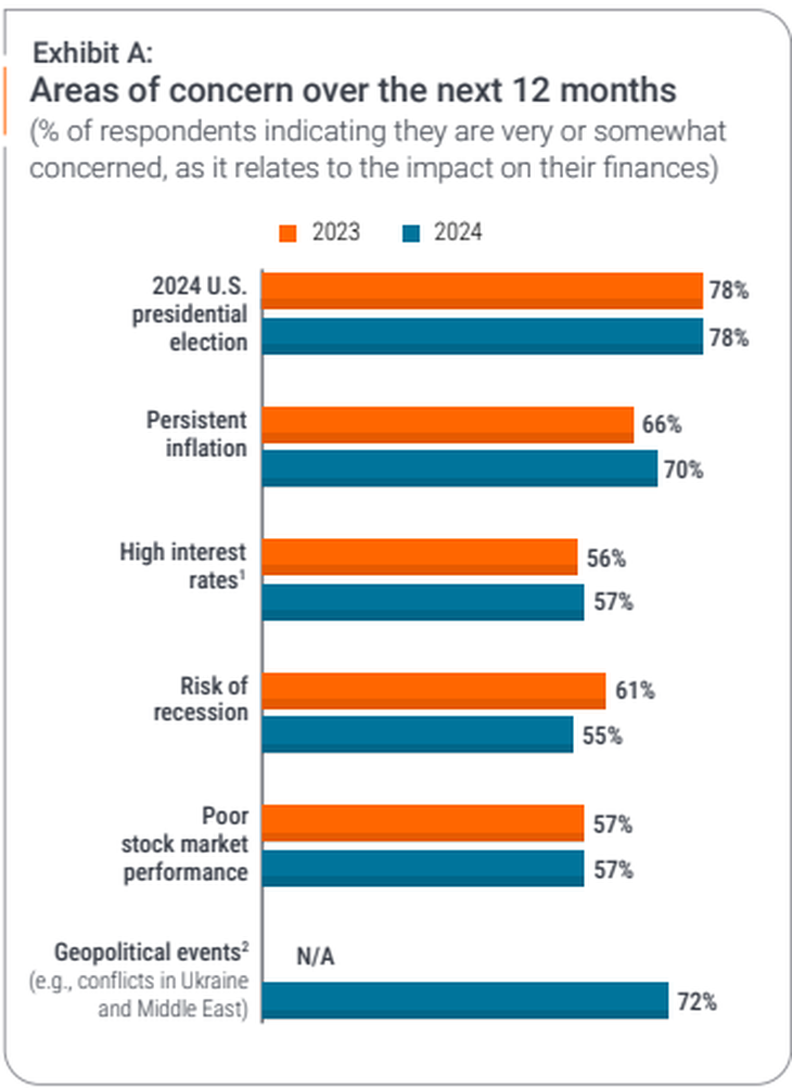 En un año electoral marcado por la agitación política propia de una elección presidencial, el 78% de los encuestados está preocupado por el modo en que el resultado entre Donald Trump y Kamala Harris. En un año electoral marcado por la agitación política propia de una elección presidencial, el 78% de los encuestados está preocupado por el modo en que el resultado entre Donald Trump y Kamala Harris.