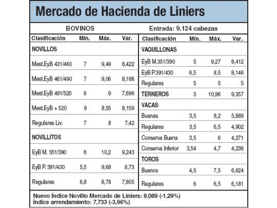 Bajas del 1,2% en el Mercado de Liniers