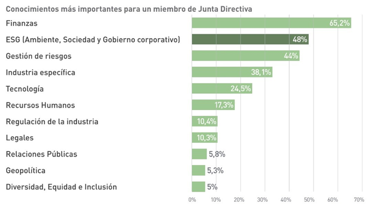 (Fuente: Estudio de Board Members Latam 2023/24 de Page Executive)