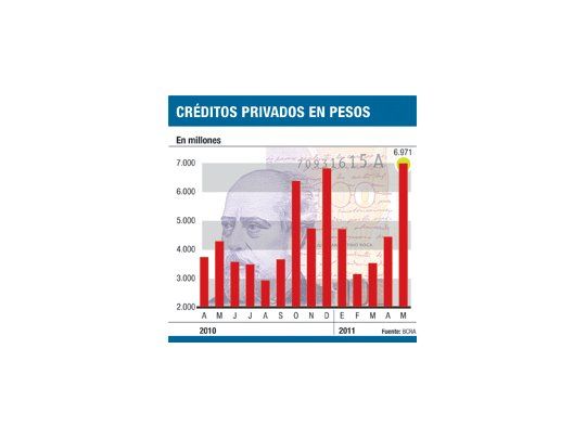 Boom de créditos: crecen el 43% en mayo para público y empresas