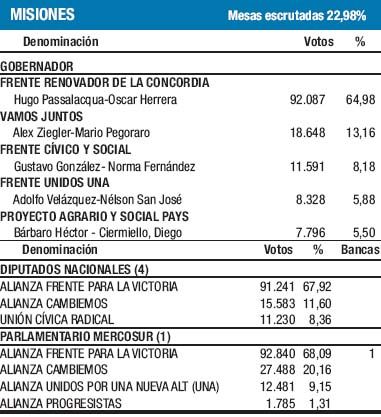 Oficialismo de Misiones retuvo la gobernación (foto 1)