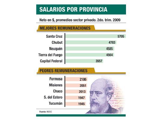 Se perdieron 164.000 empleos en 12 meses