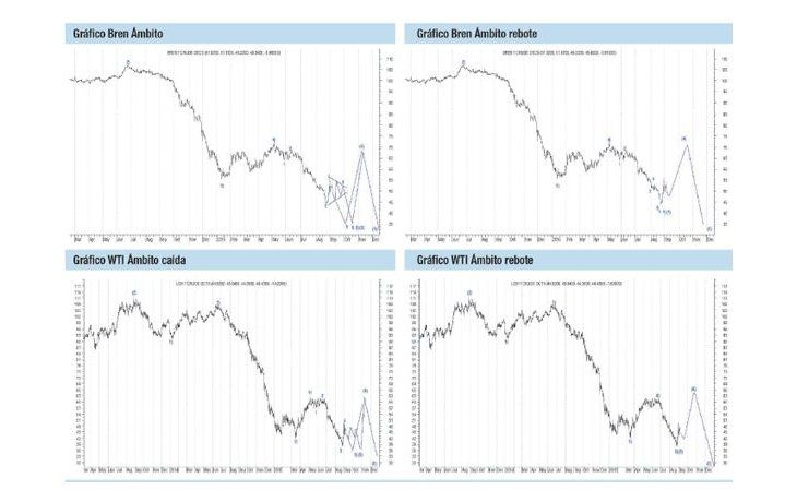 ámbito.com | ¿El petróleo define su escenario?