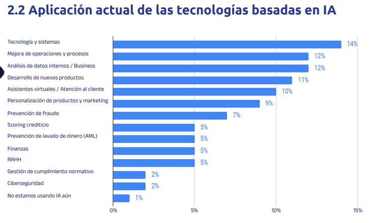 En la práctica, la IA se aplica principalmente para mejorar la eficiencia operativa y fortalecer la toma de decisiones. Fuente: Cámara Argentina Fintech. En la práctica, la IA se aplica principalmente para mejorar la eficiencia operativa y fortalecer la toma de decisiones. Fuente: Cámara Argentina Fintech.