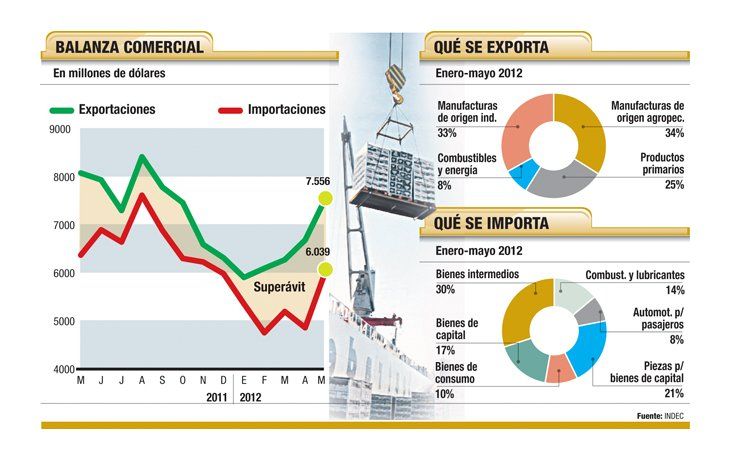 Por trabas importaciones bajan 5% (pero las exportaciones 7%)