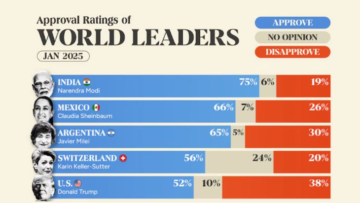 Con un 65% de apoyo, Milei solo es superado por el primer ministro de India Con un 65% de apoyo, Milei solo es superado por el primer ministro de India